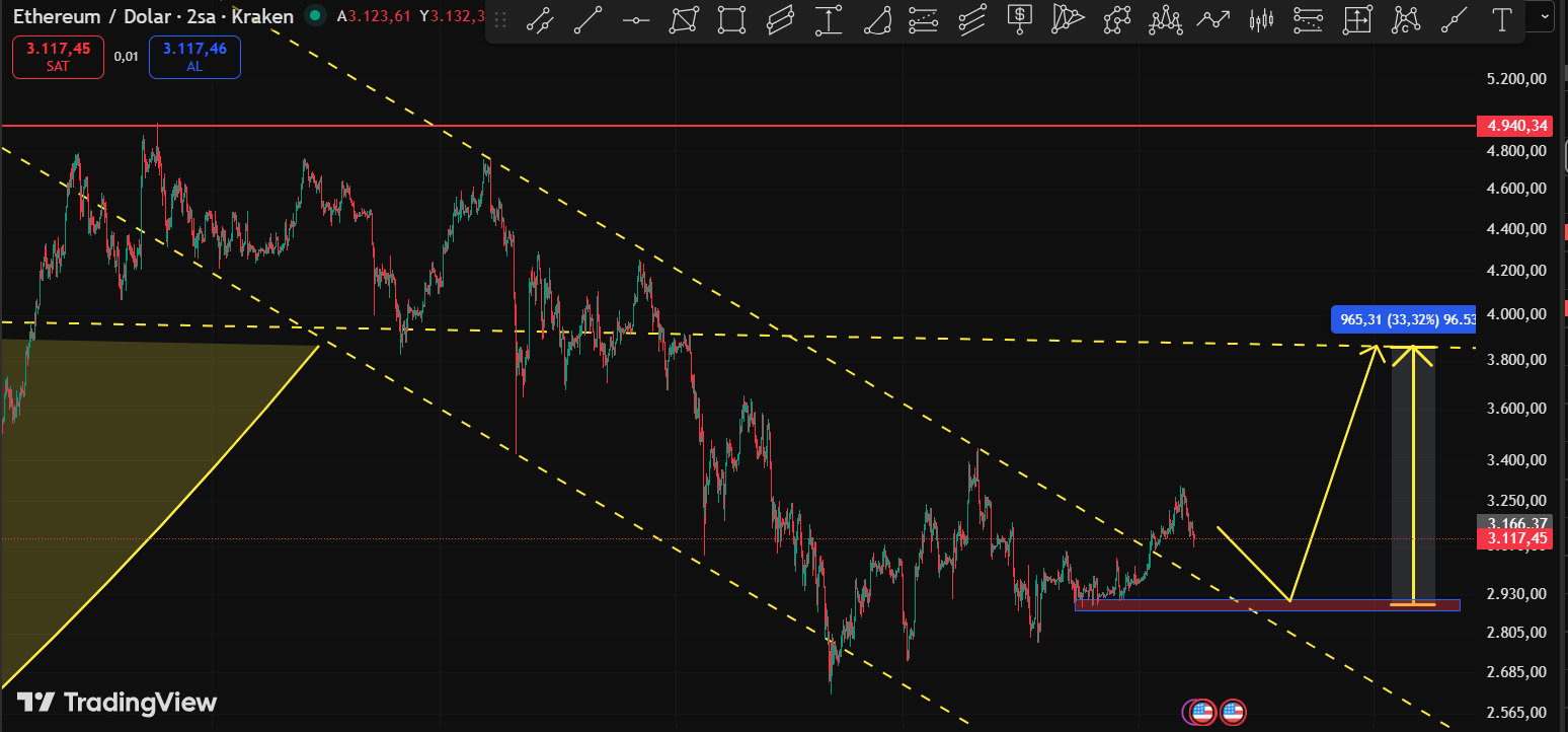 Análisis del precio de Ethereum. Fuente: X/@TraderEthem