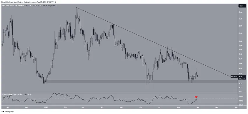 Polkadot (DOT) Price Prediction