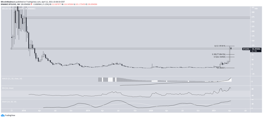 BTG altcoin Resistance альткоинов
