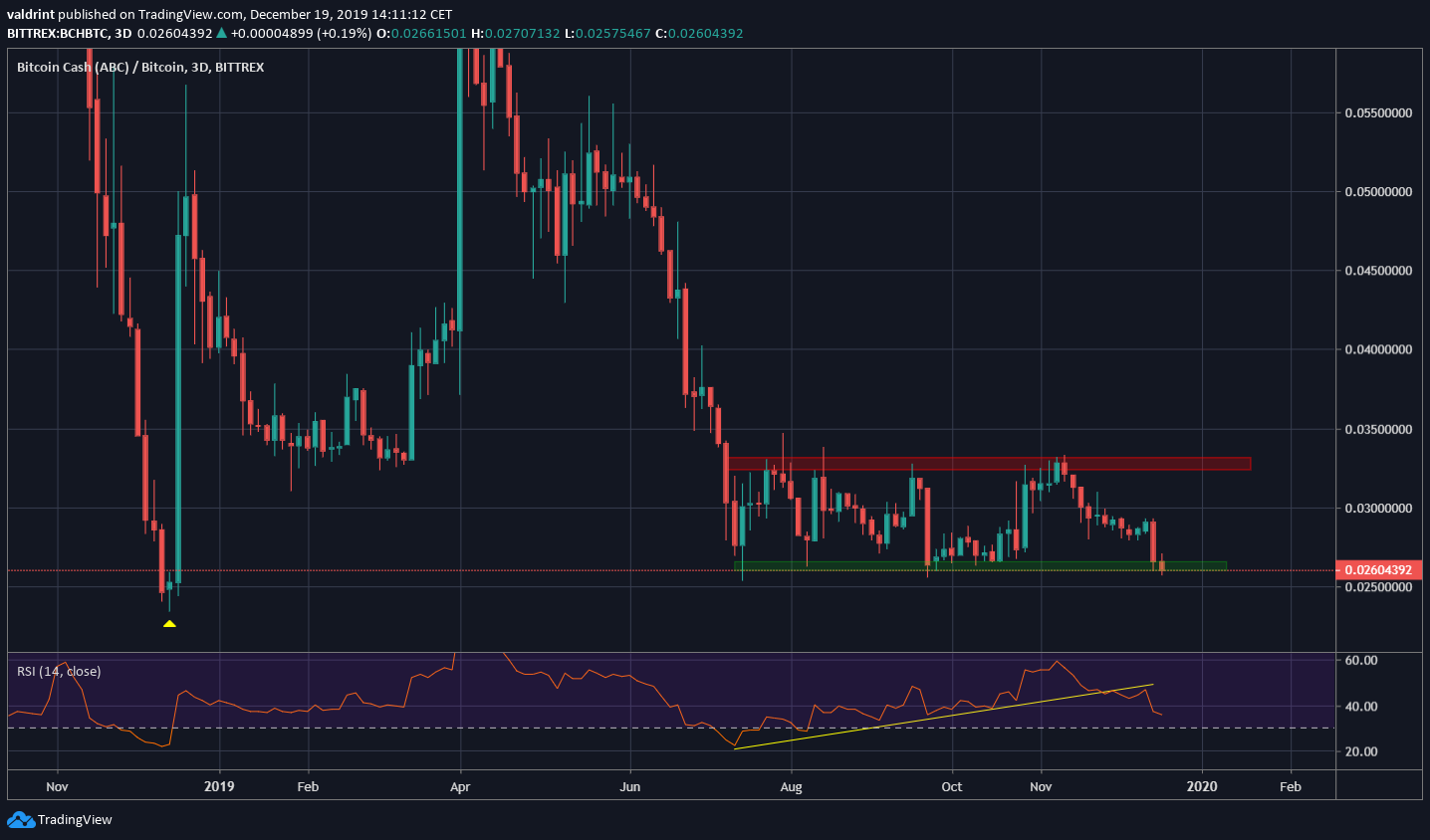Bitcoin Cash Trading Range
