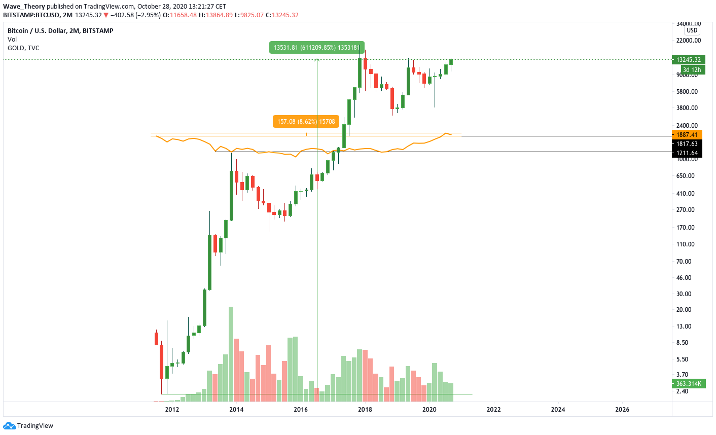 Bitcoin Preis.