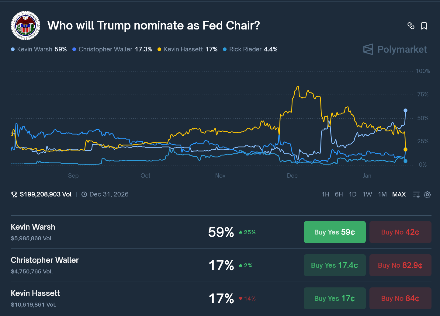 Trump Shifts on Fed Pick as Hassett Odds Fade: Who Will Replace Powell?