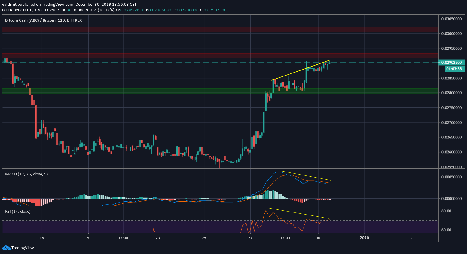BCH Bearish Divergence