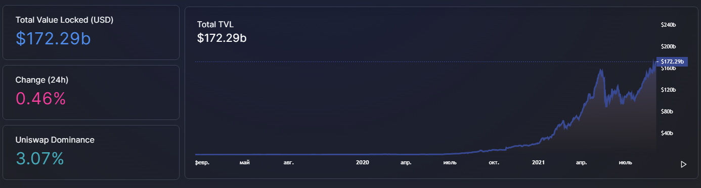 Объем заблокированных в DeFi денег