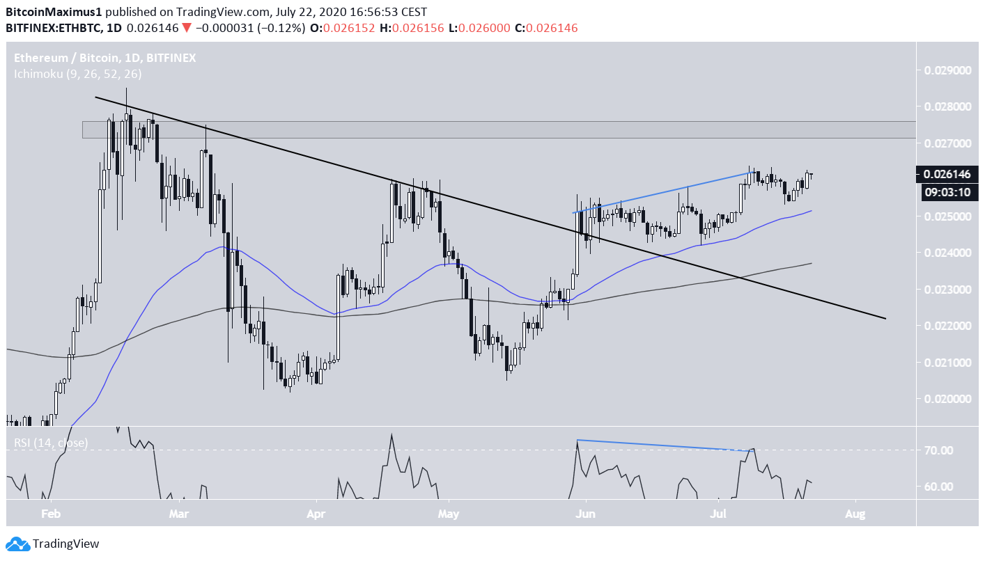 Ethereum (ETH) im 1-Tages-Chart