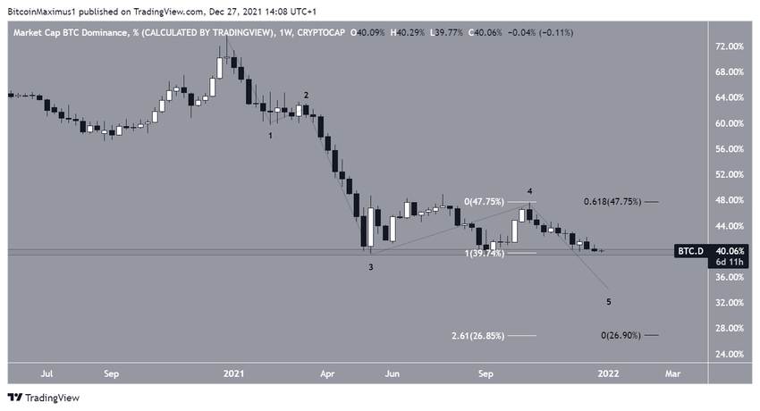 Wskaźnik dominacji Bitcoina - wykres tygodniowy