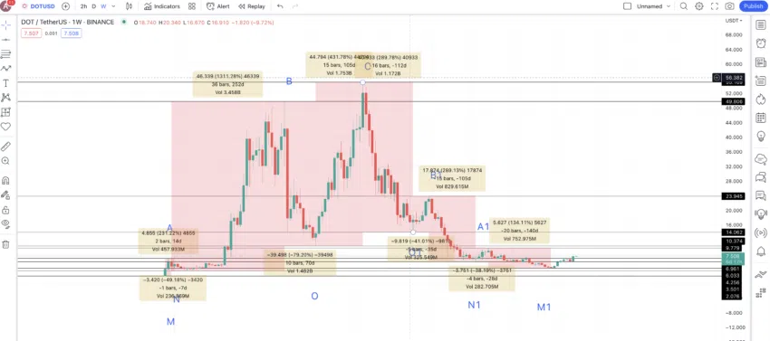Quá trình thay đổi giá cho DOT. Nguồn: TradingView