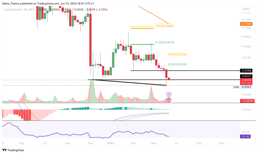 Tygodniowy wykres Cronos