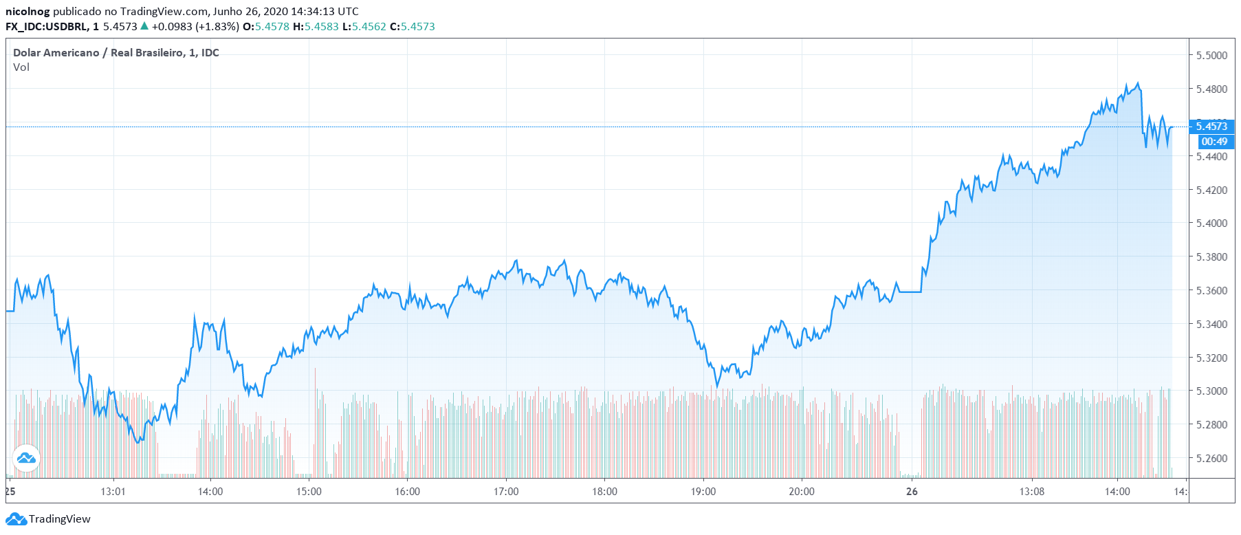 Dólar em 26 de junho