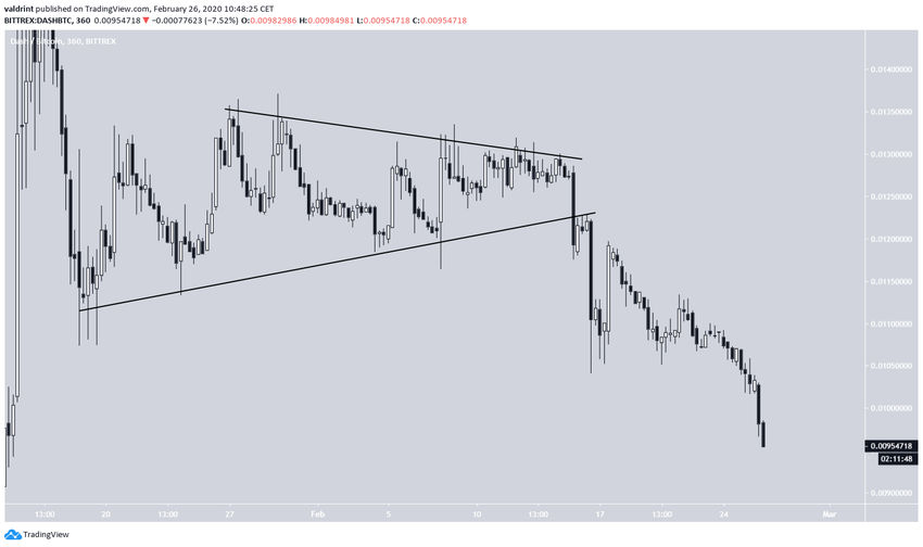 Symmetrical Triangle Breakdown