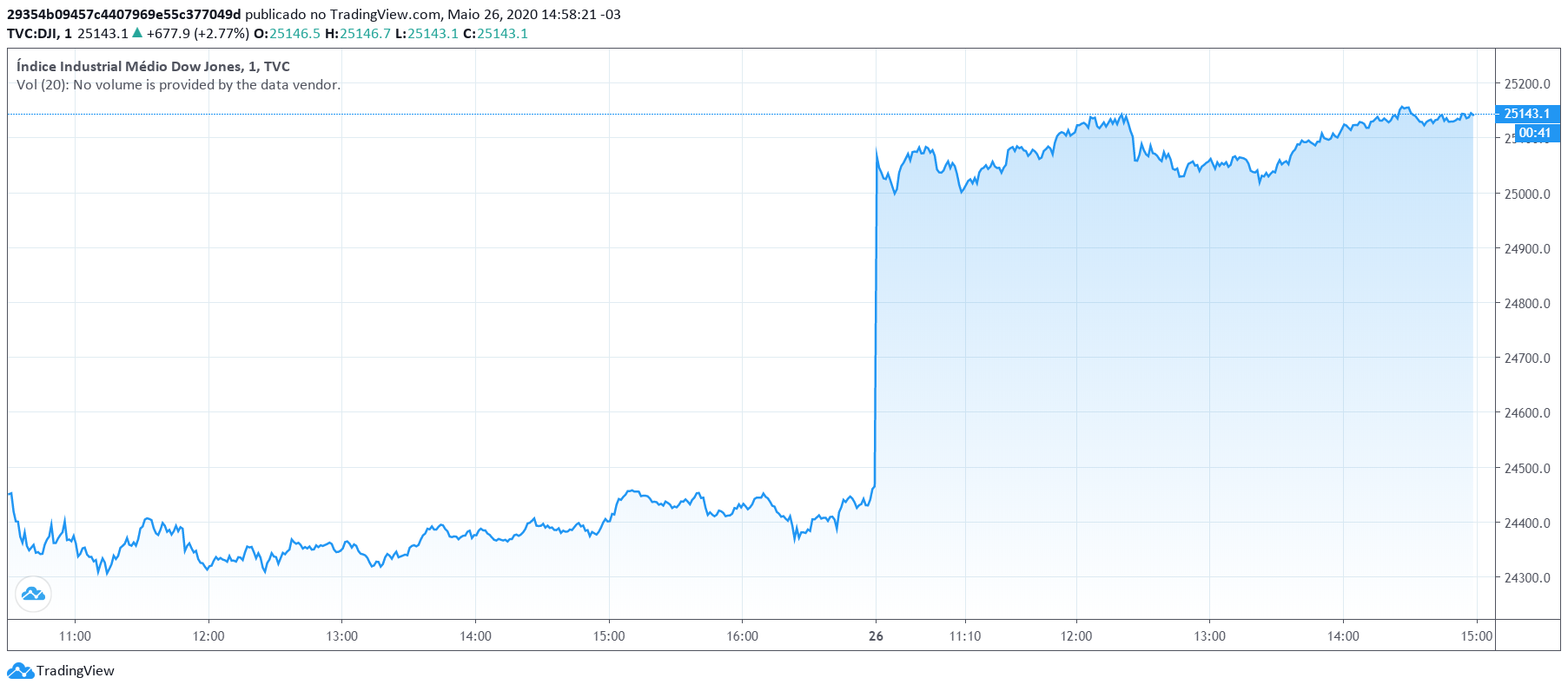 Dow Jones de 26 de maio
