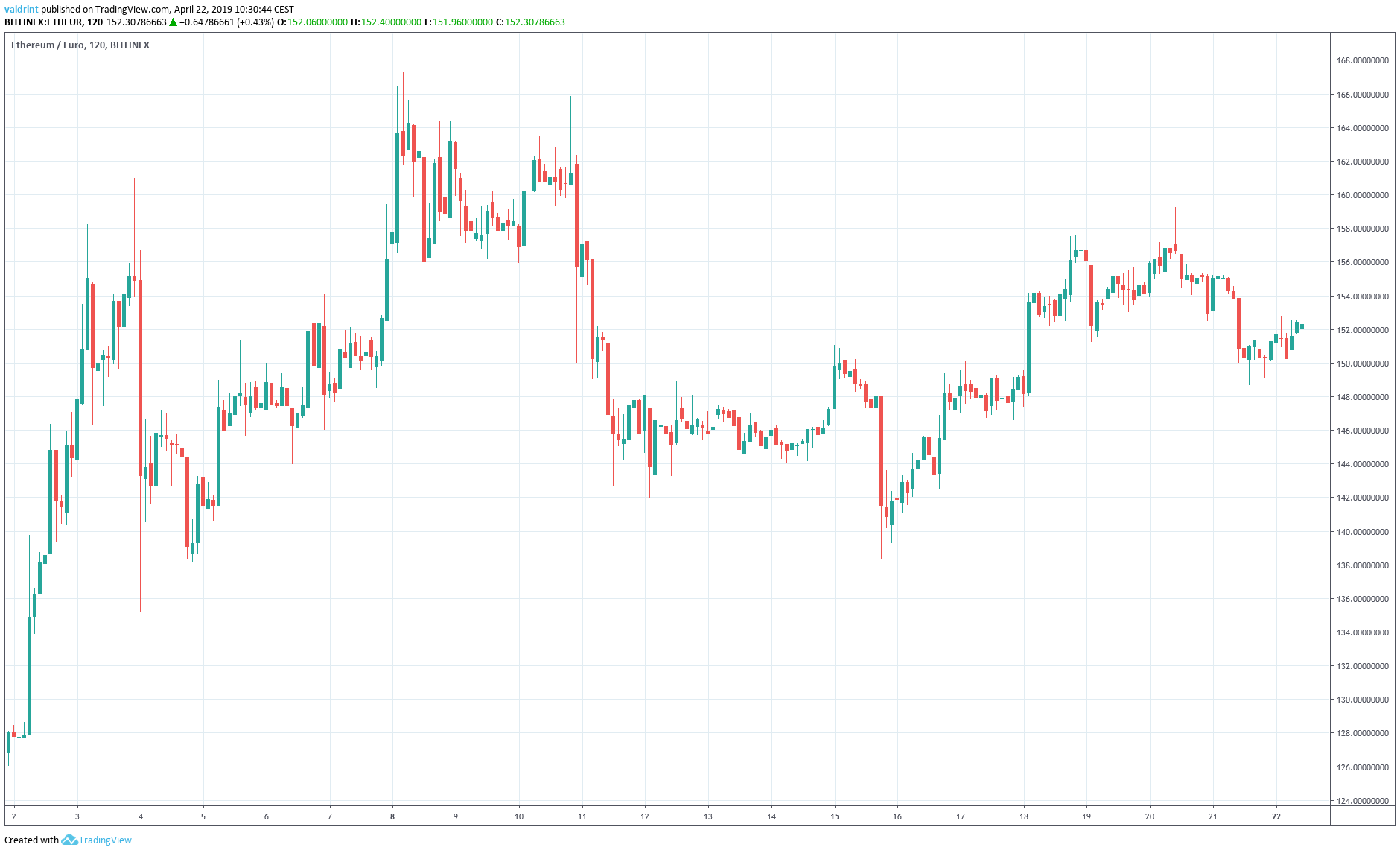 Ethereum Market Outlook