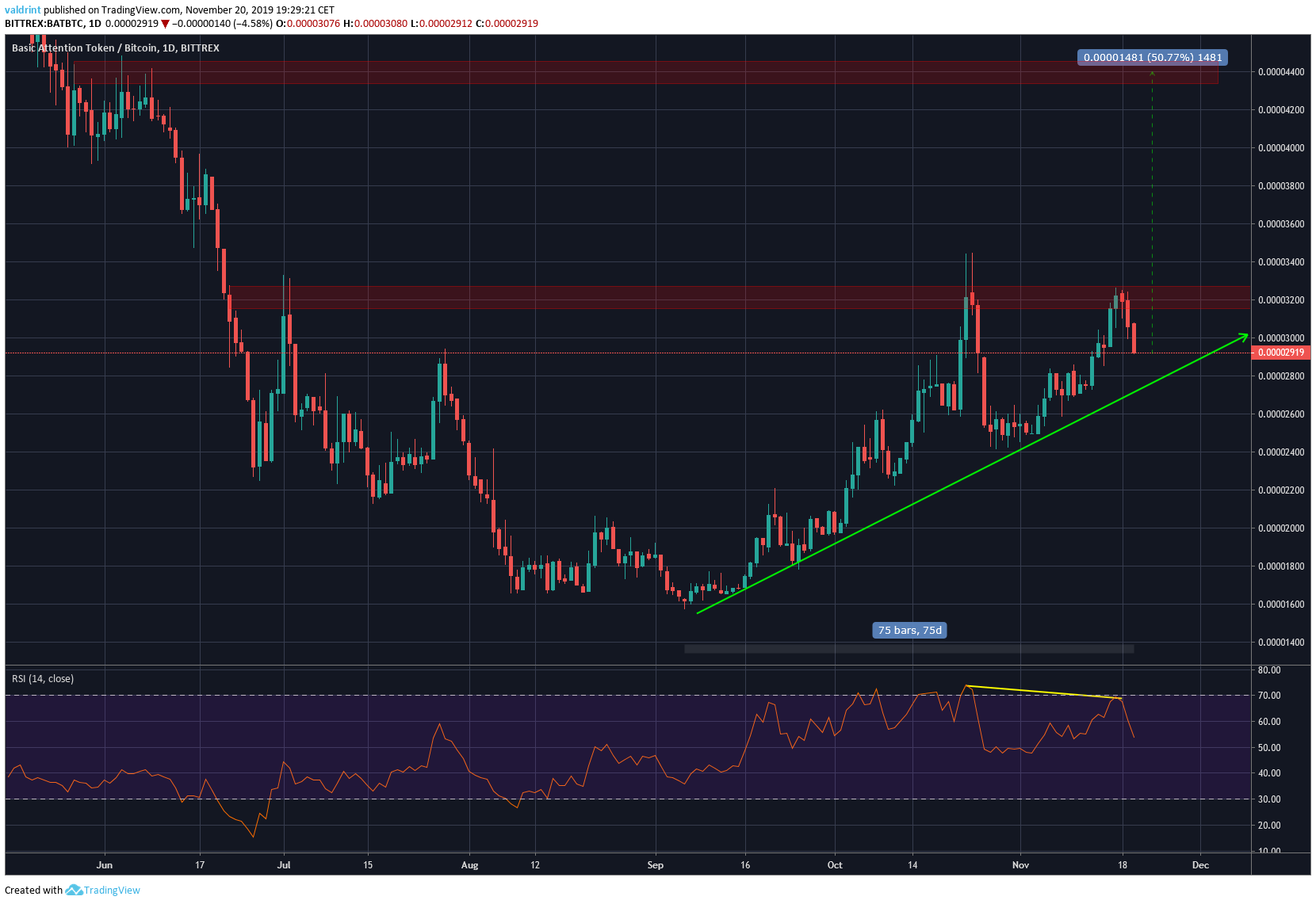 BAT Possible Breakout