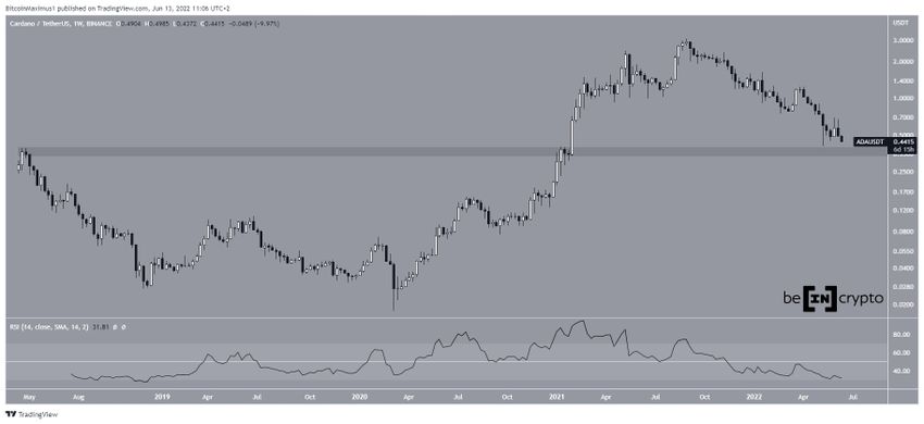 Cardano - wykres tygodniowy
