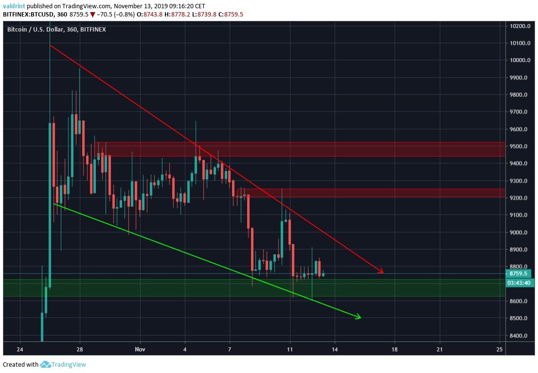 Bitcoin Future Movement