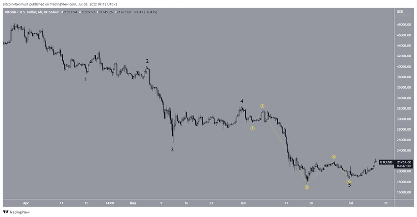 Scenariusz liczby fal dla Bitcoin