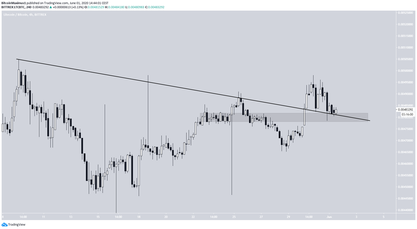 LTC Short-Term Movement