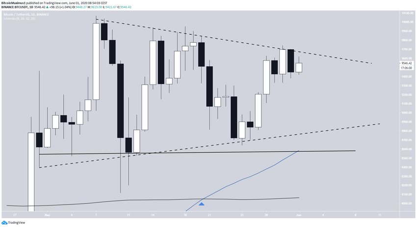 Bitcoin Symmetrical Triangle
