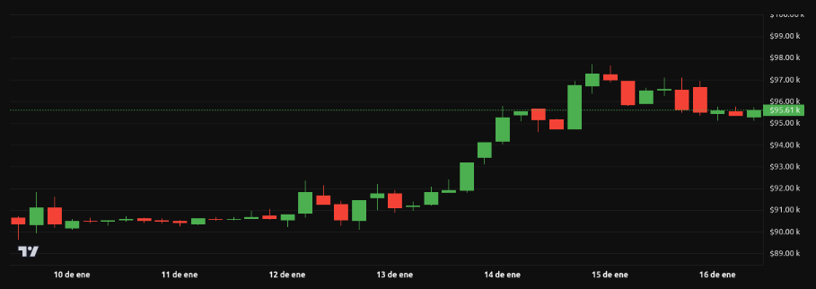 Rendimiento del precio de Bitcoin (BTC) – 1 semana. Fuente: BeInCrypto
