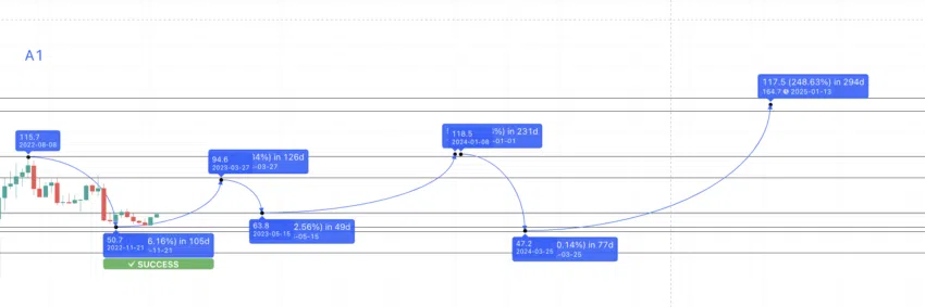 Dự đoán giá AAVE 2025. Nguồn: TradingView