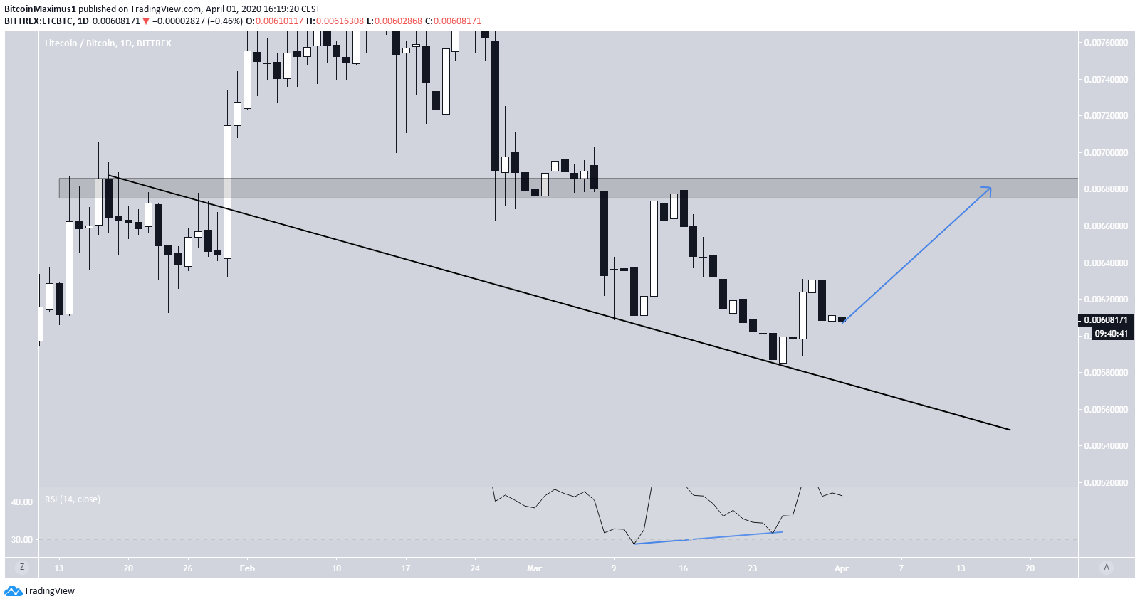 Litecoin Descending Support Line