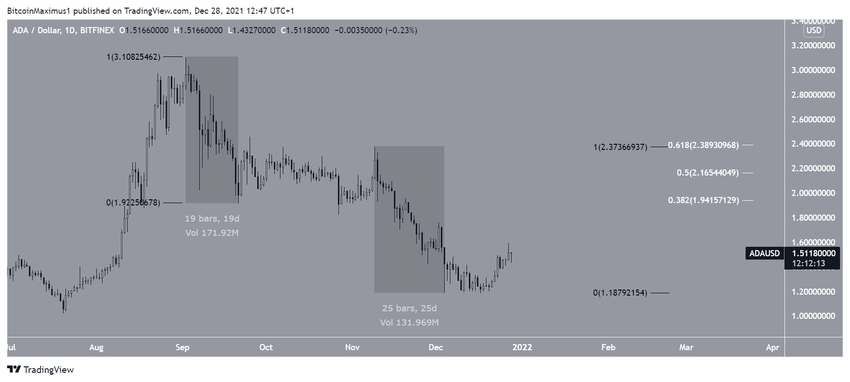 Cardano - wykres dzienny