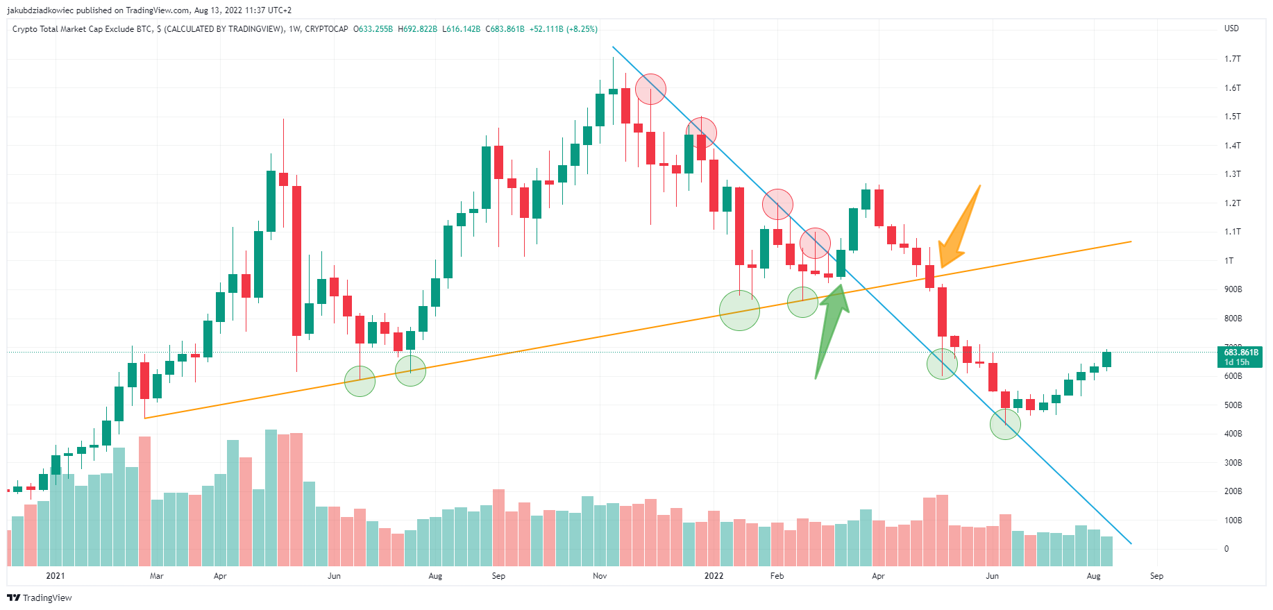 Wykres kapitalizacji rynkowej altcoinów TOTAL2