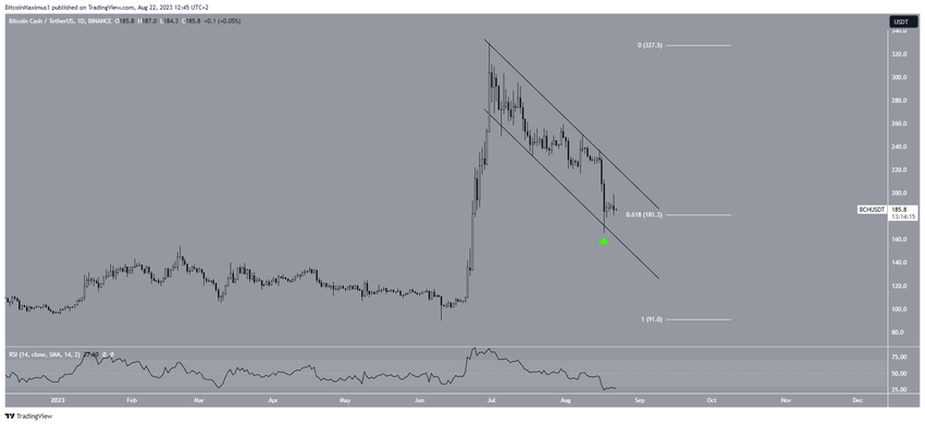 Bitcoin Cash (BCH) Price Decrease