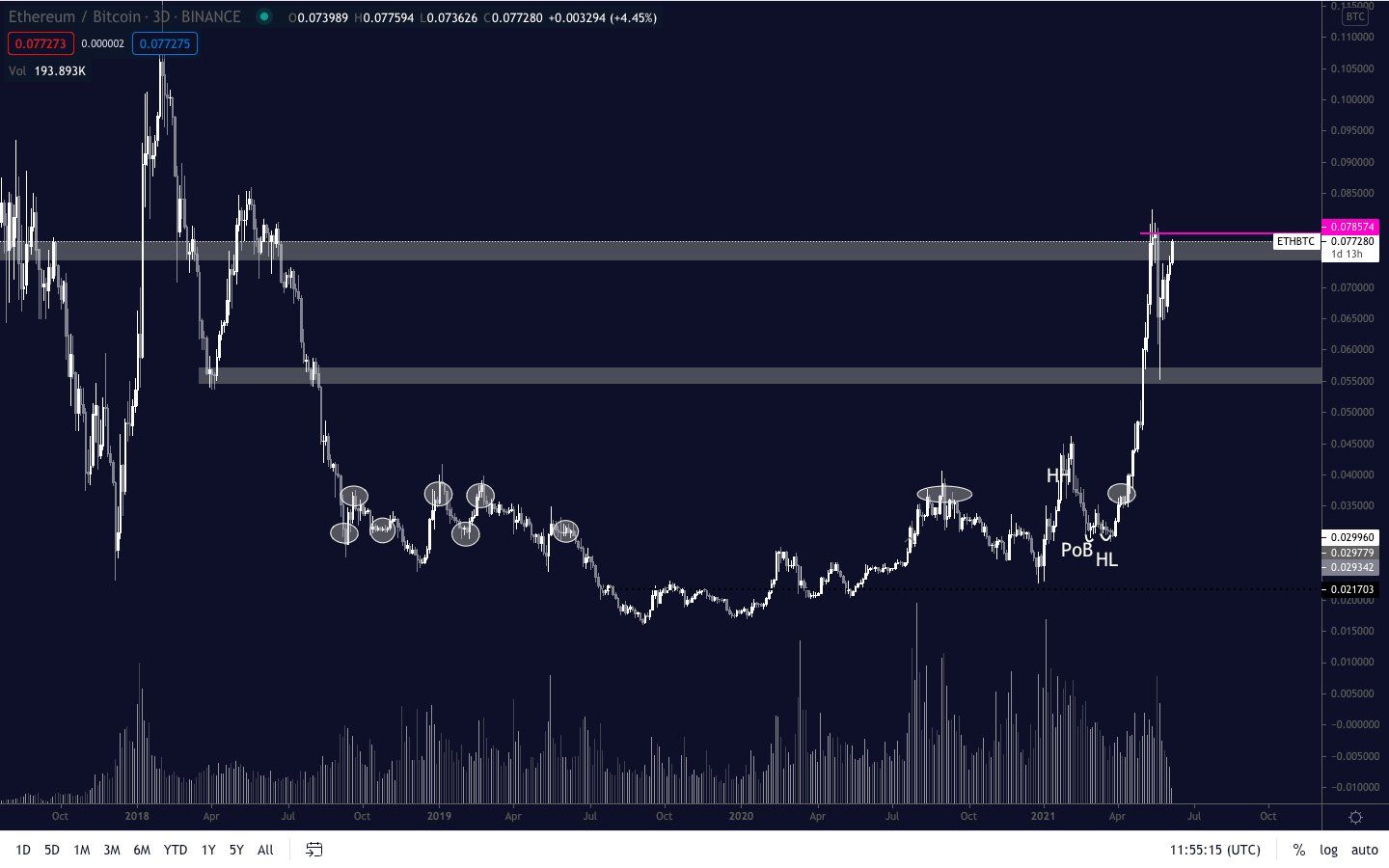 ETH/BTC movement