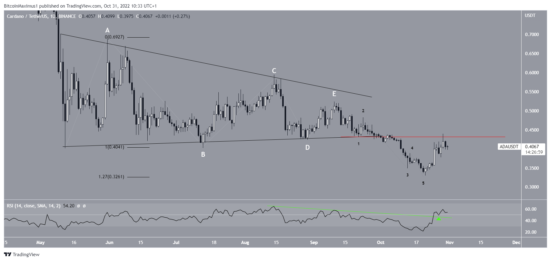 Cardano (ADA) Price Count
