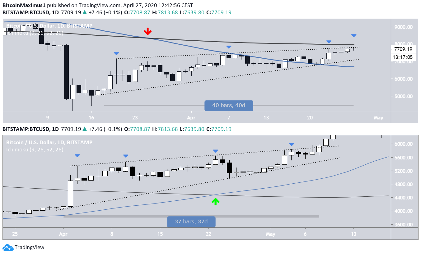 Bitcoin Price Movement