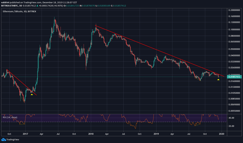 Ethereum Descending Resistance