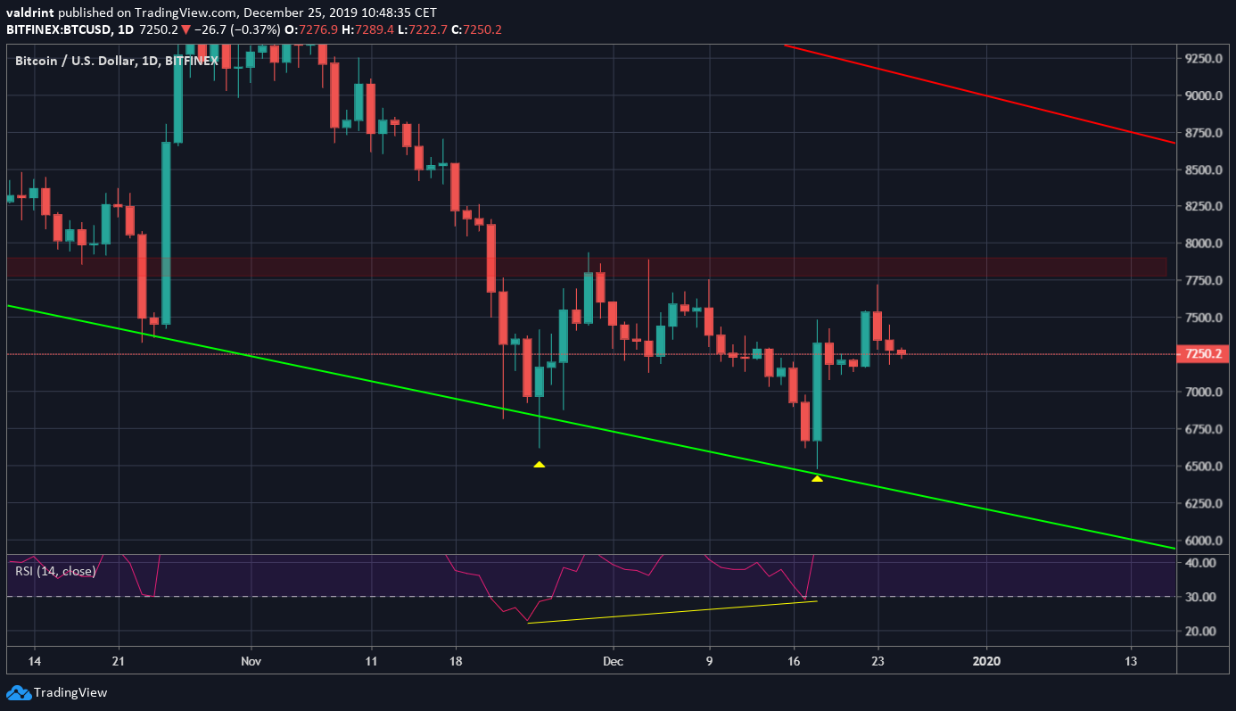 Bitcoin Daily