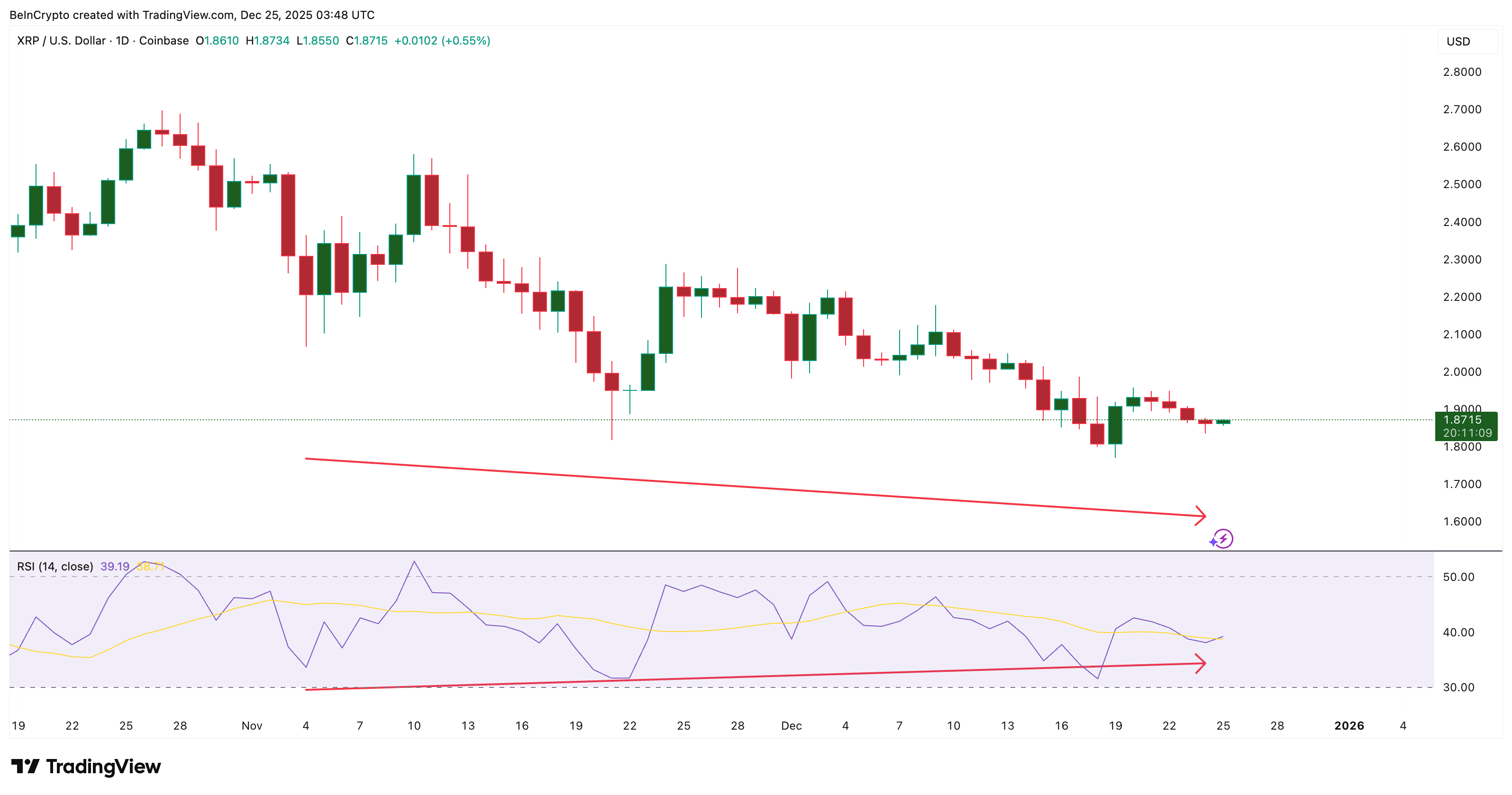 Bullish XRP Divergence