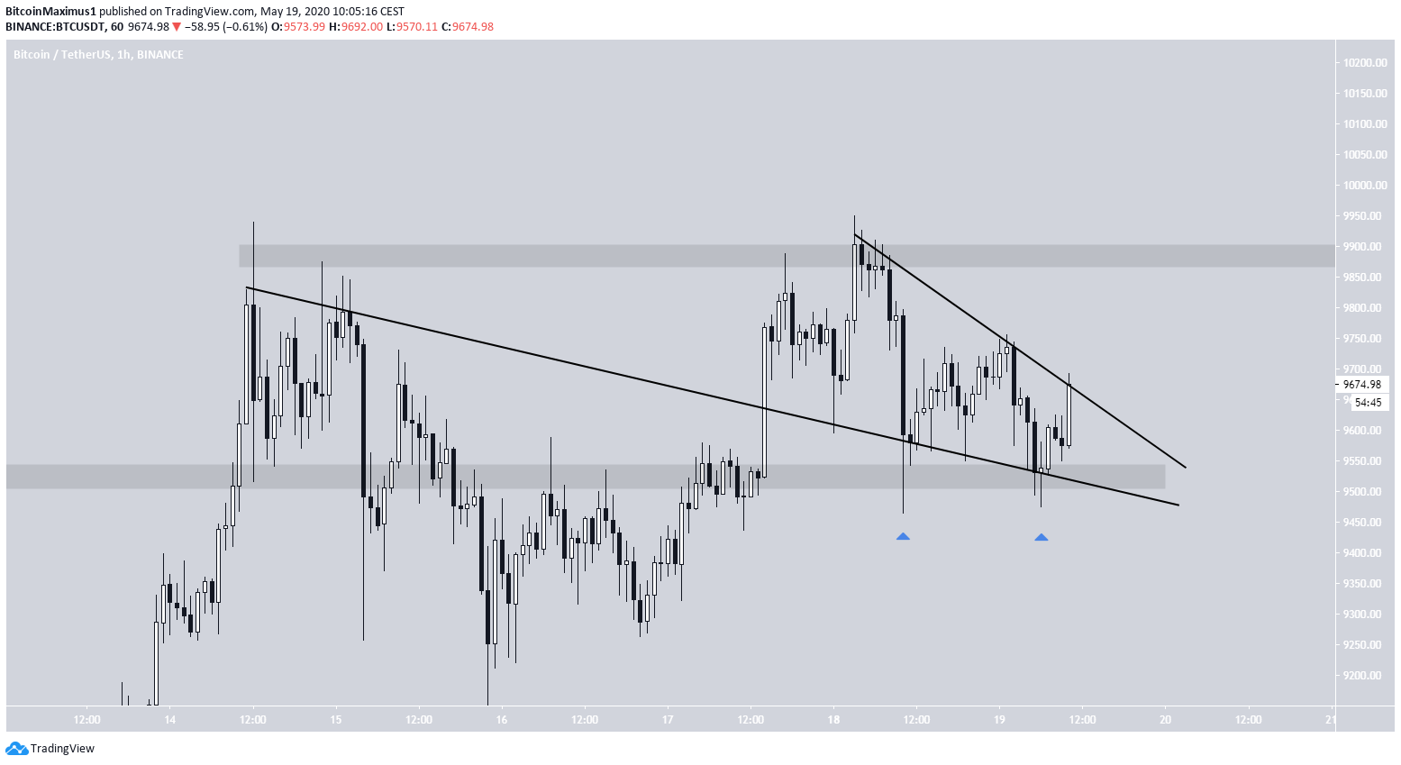Bitcoin Descending Wedge