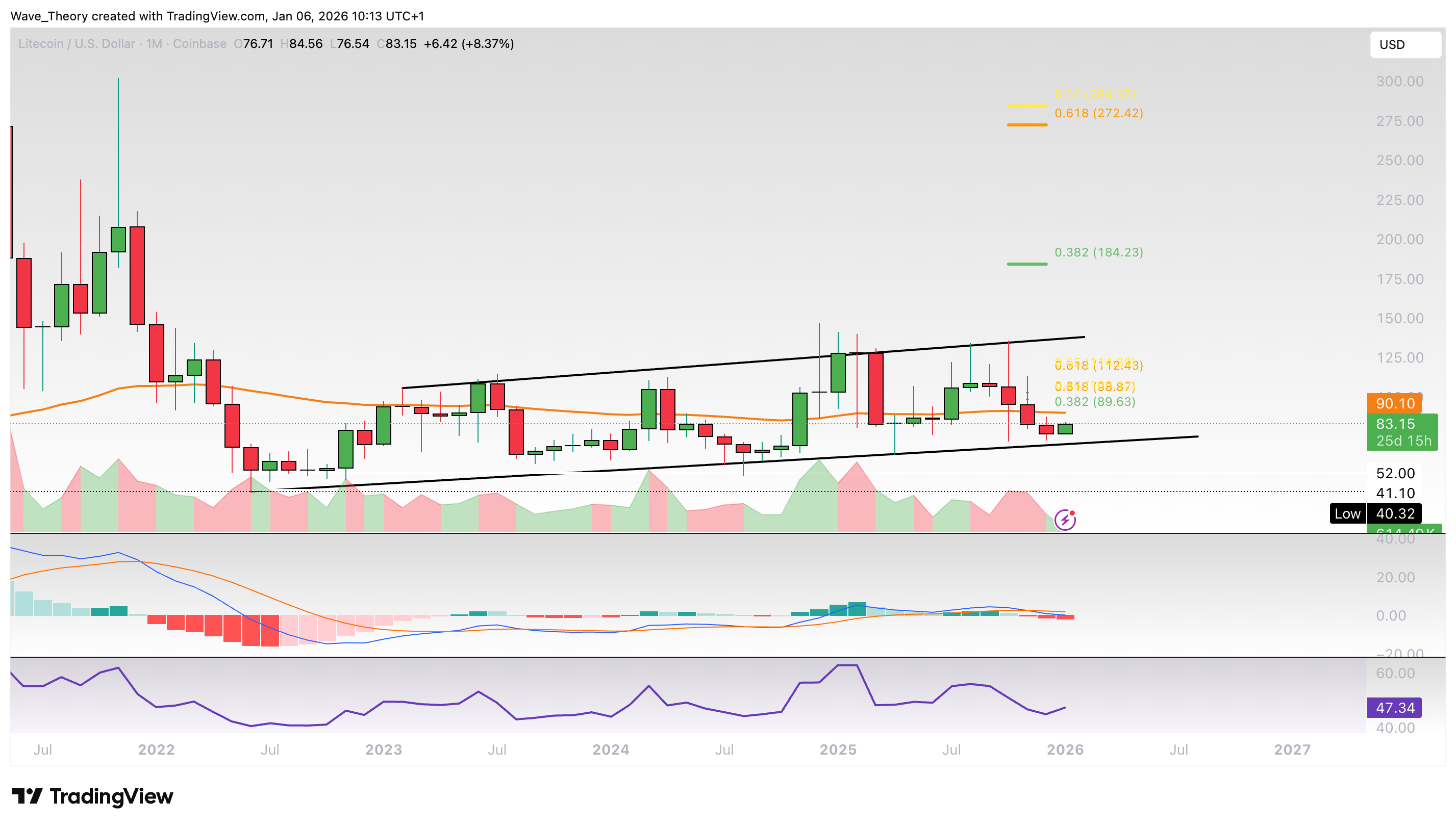 Litecoin Preis Chart von Tradingview