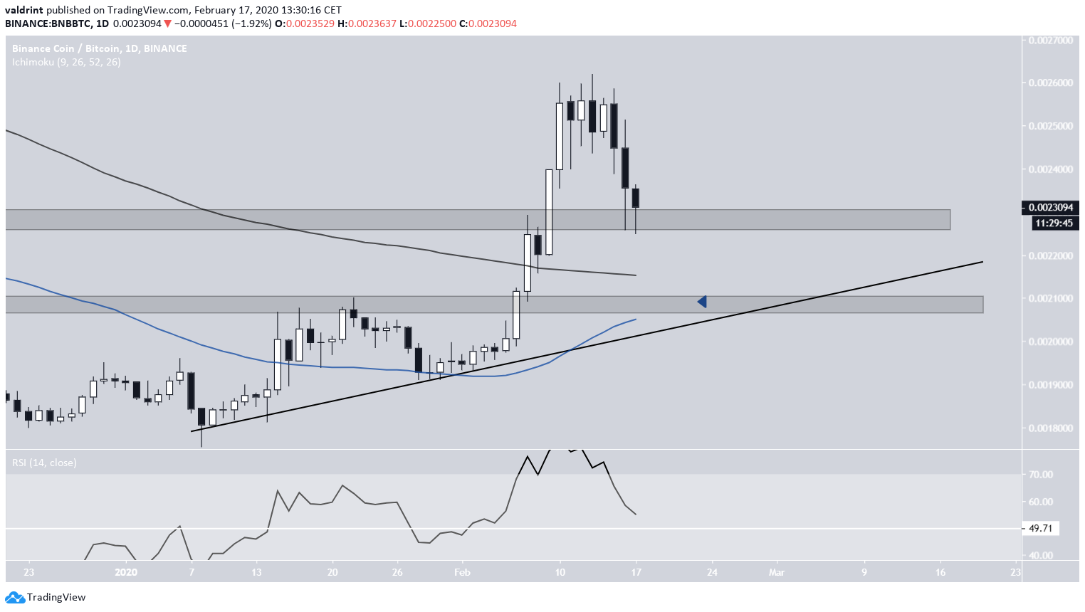 BNB Ascending Support