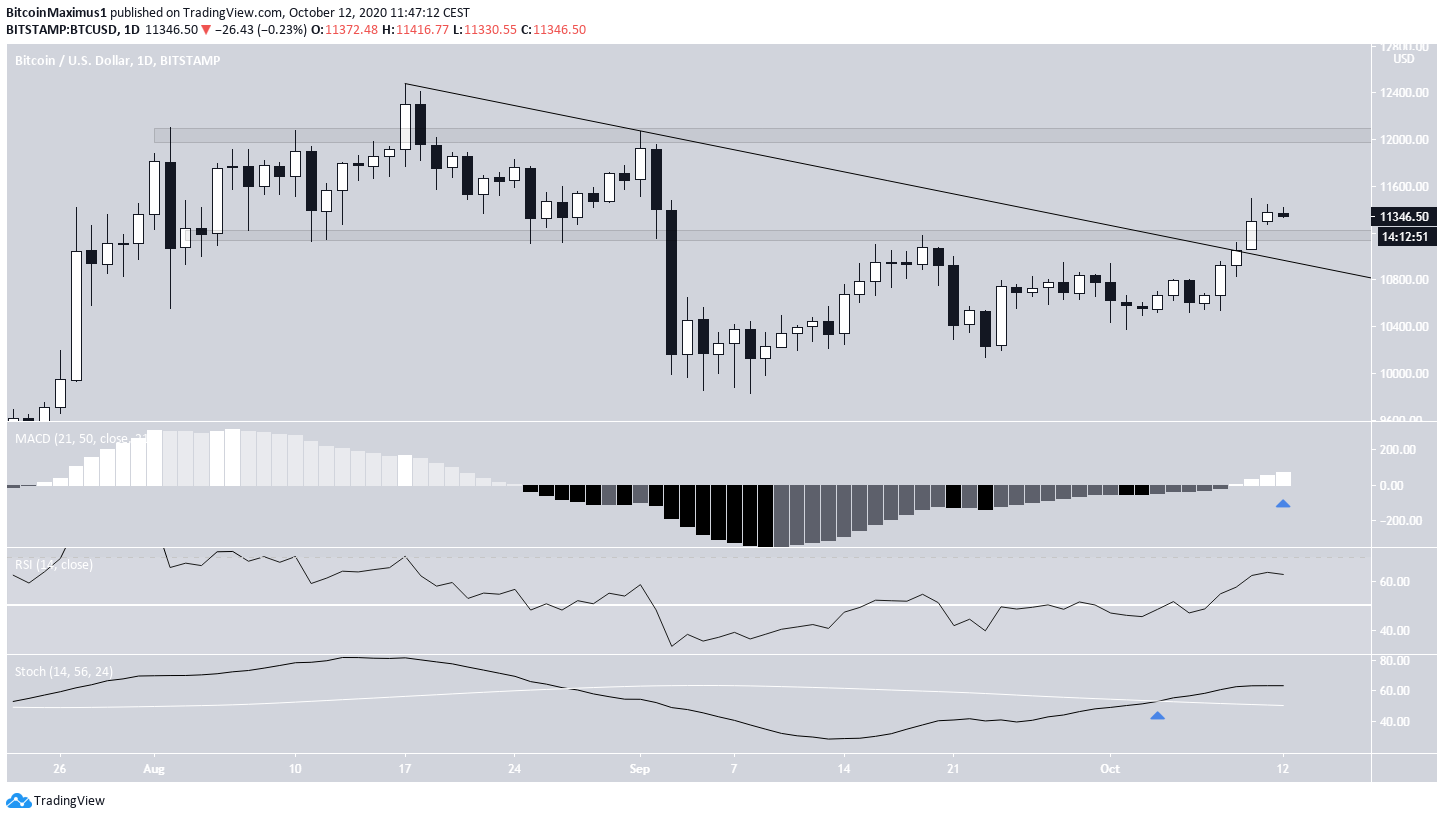 BTC Breakout