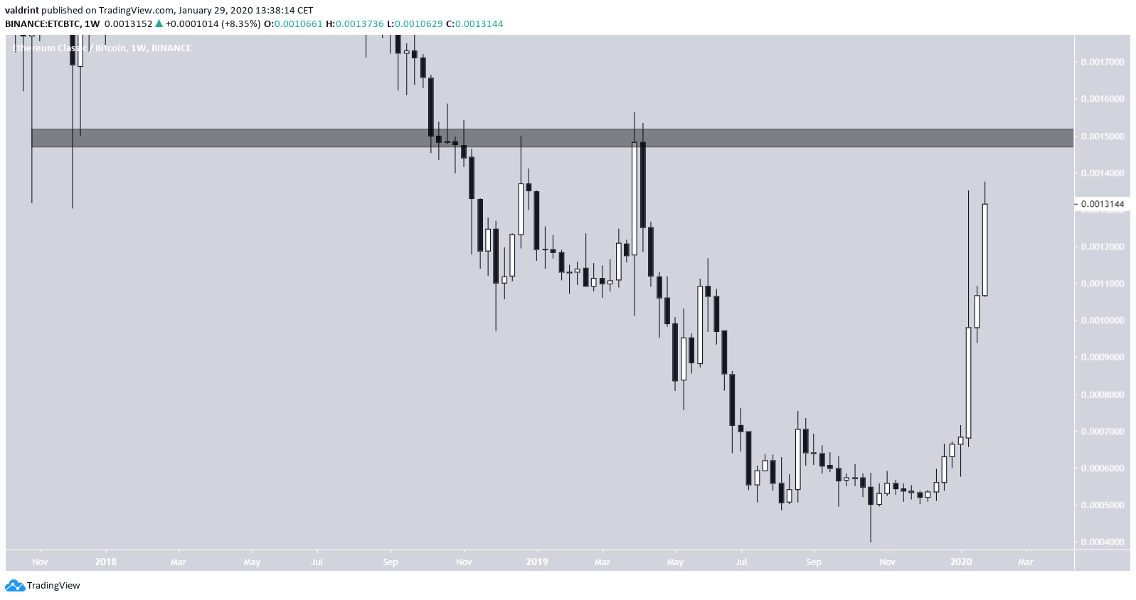 Ethereum Classic resistance