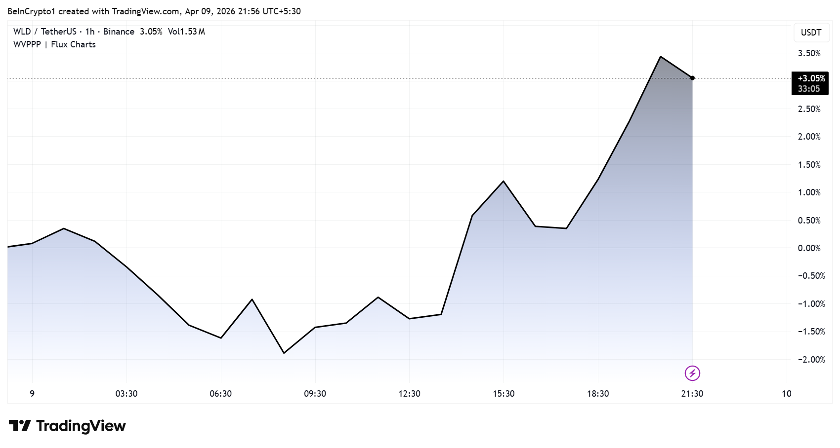 Worldcoin (WLD) Price Performance
