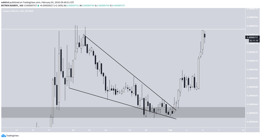XLM Wedge Breakout
