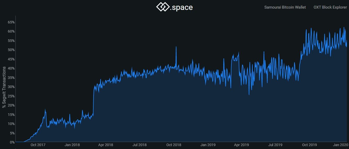 SegWit Adoption