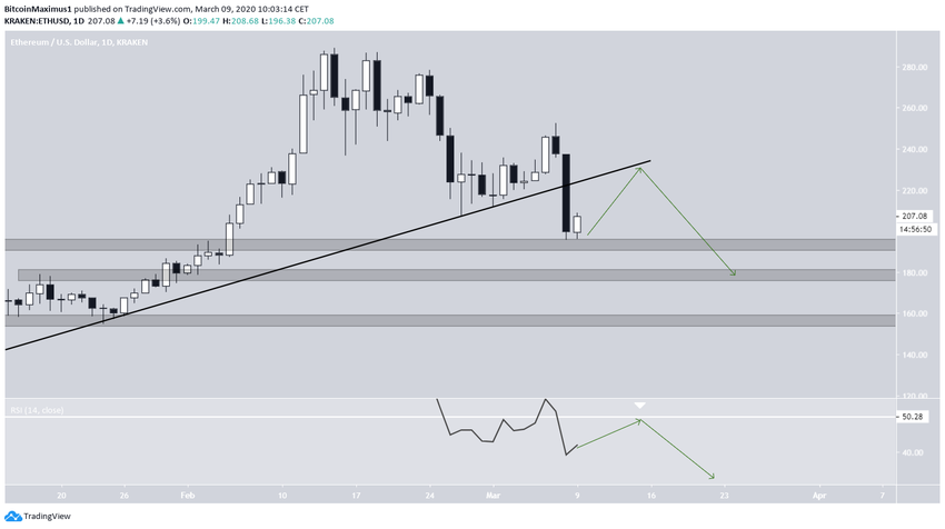 Ethereum Breakdown