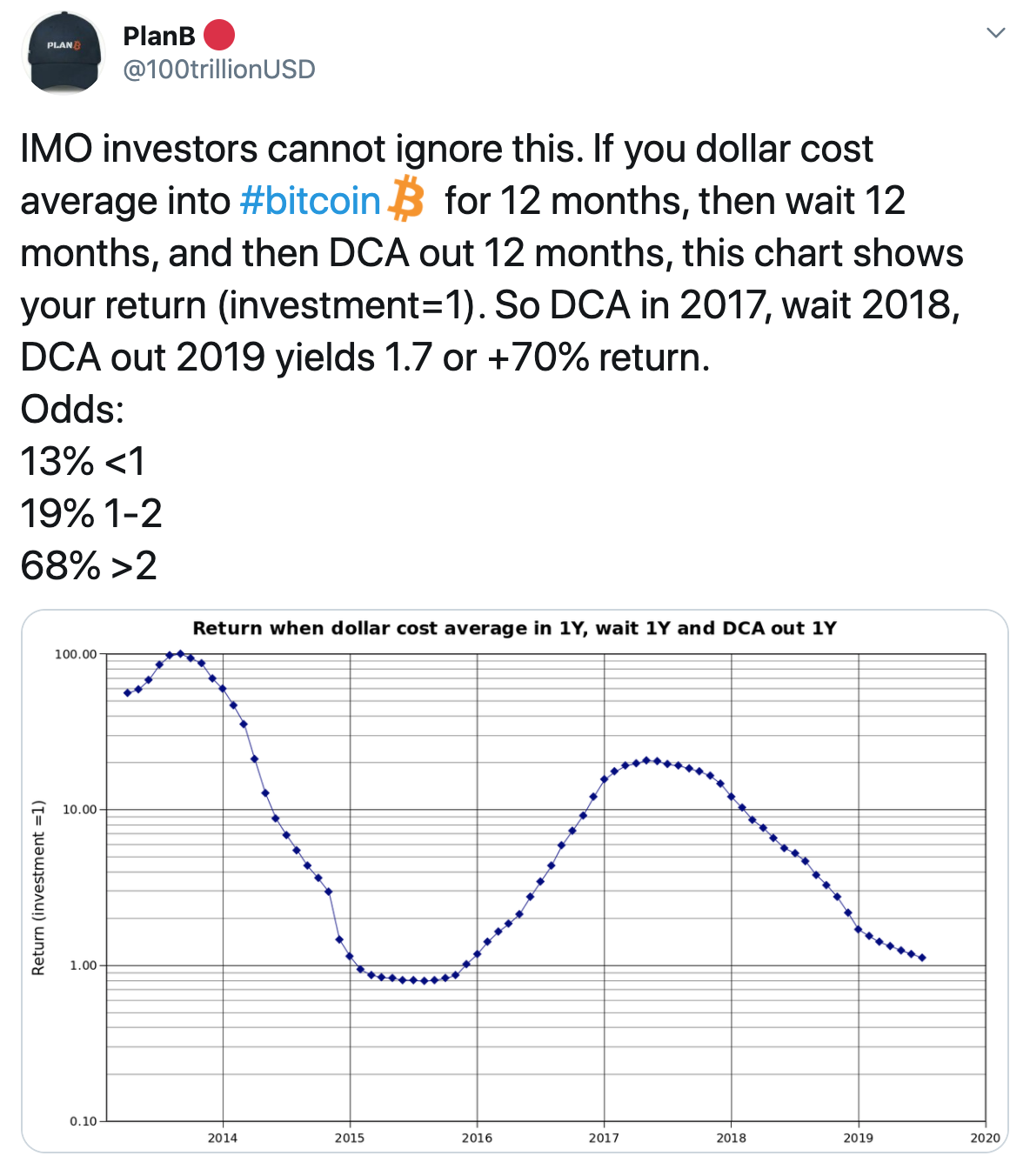 Tuit de Plan B sobre ventajas de DCA