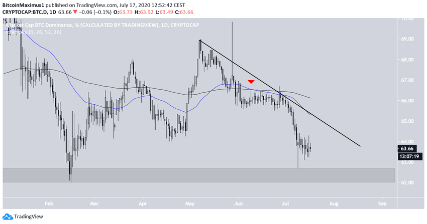 BTCD Resistance Line