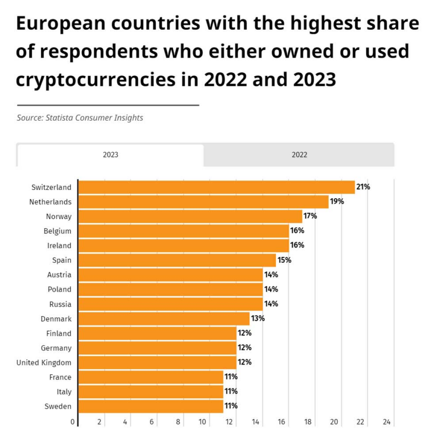 Switzerland tops crypto ownership and usage in Europe. Source: Statista / Financial Mirror