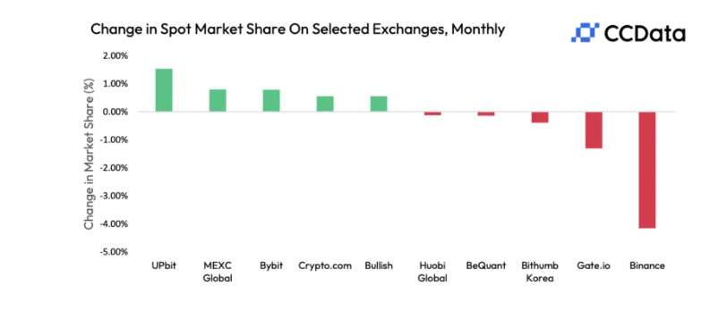 Binance market share 