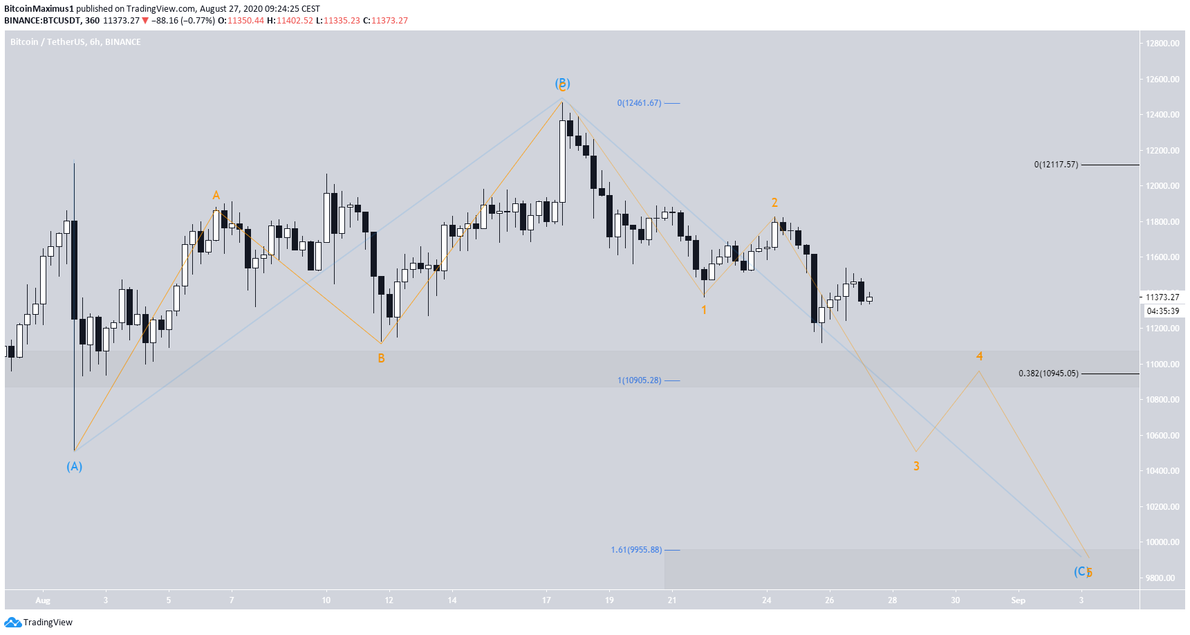 Bitcoin's Wave Count