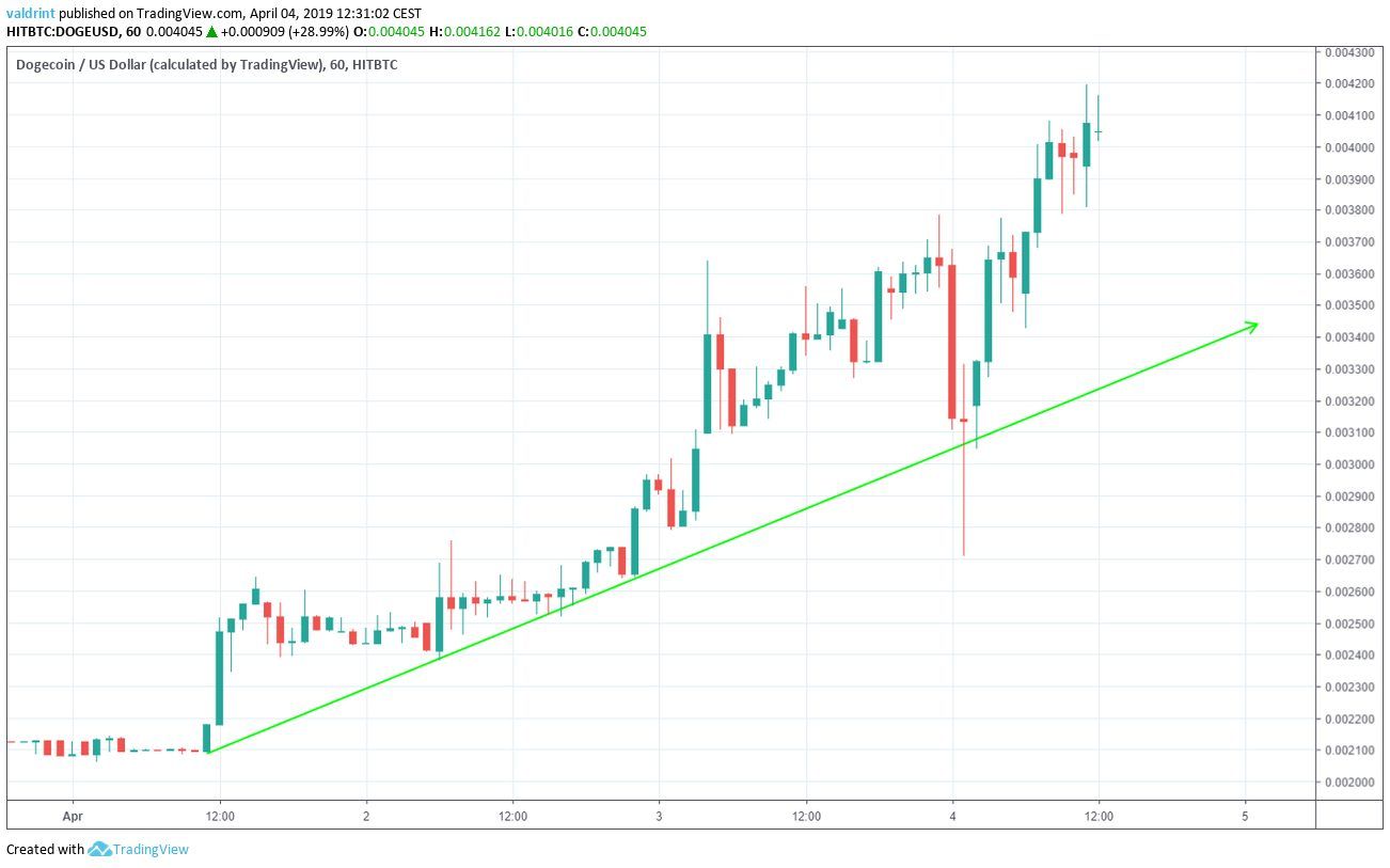 Dogecoin Ascending Support