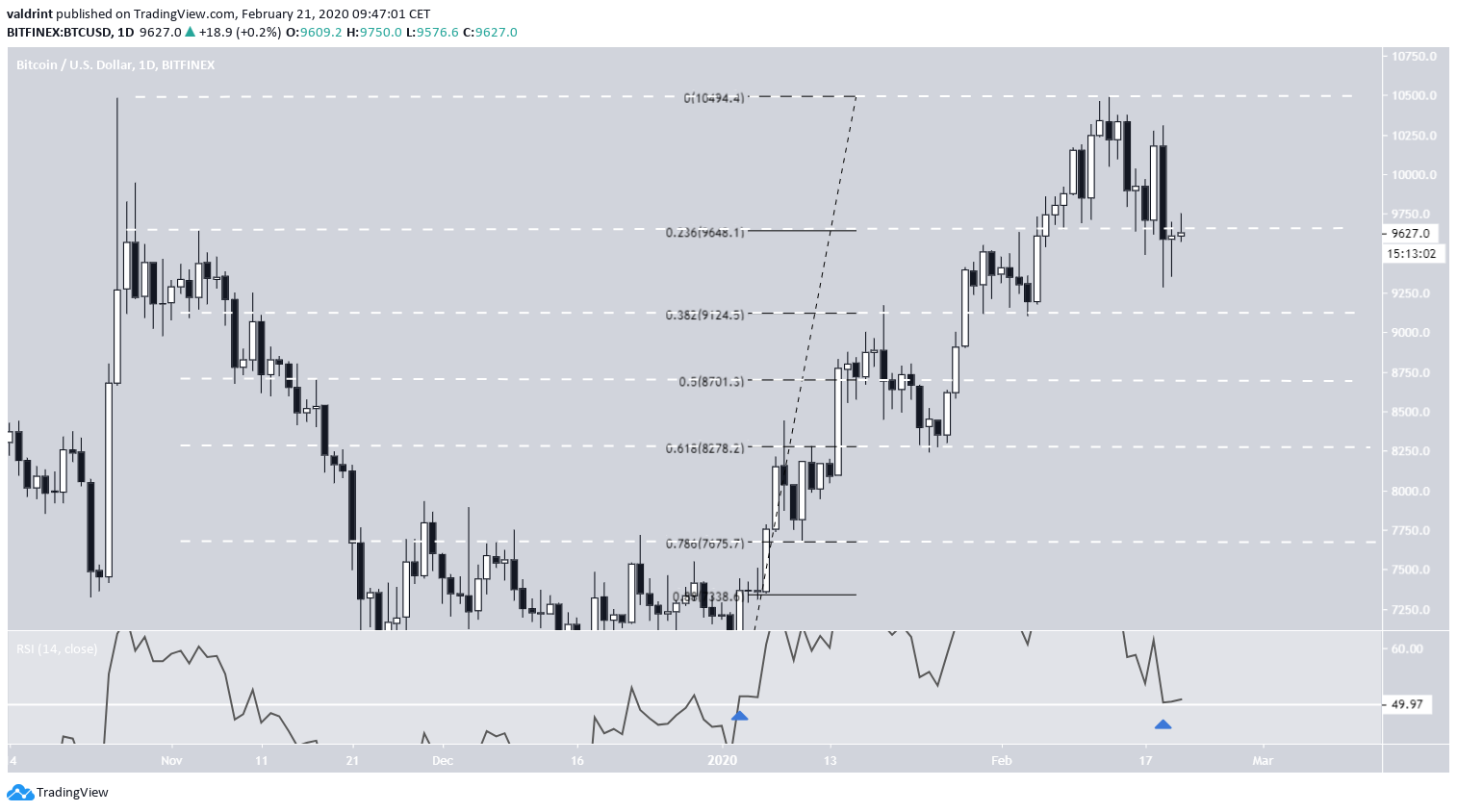 Bitcoin Trading Range